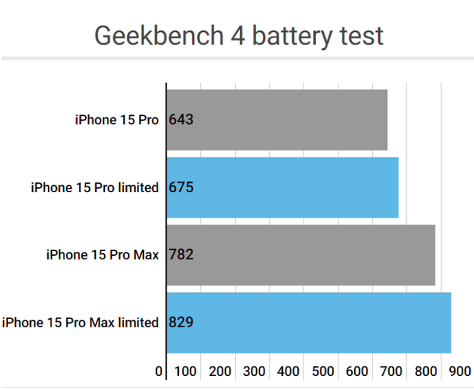 博山apple维修站iPhone15Pro的ProMotion高刷功能耗电吗