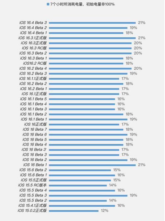 博山苹果手机维修分享iOS 16.4 Beta 3续航跑分等测试结果汇总 
