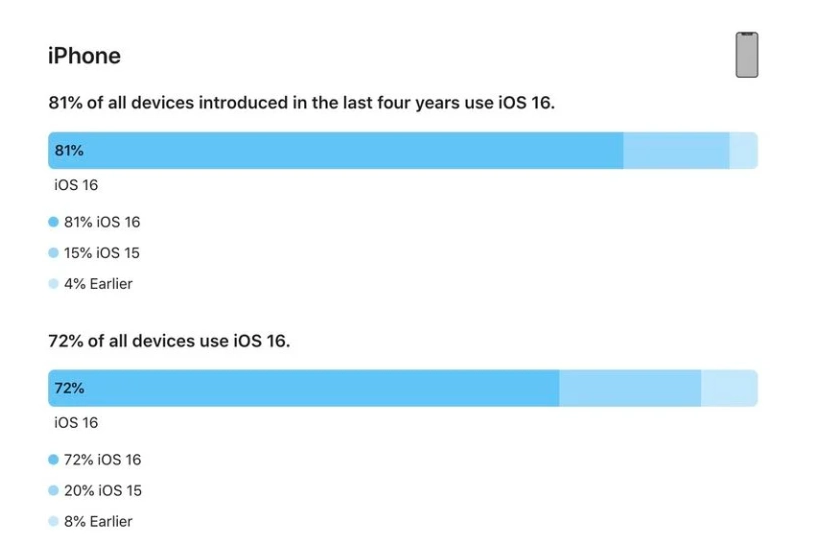 博山苹果手机维修分享iOS 16 / iPadOS 16 安装率 