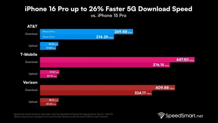 博山苹果手机维修分享iPhone 16 Pro 系列的 5G 速度 