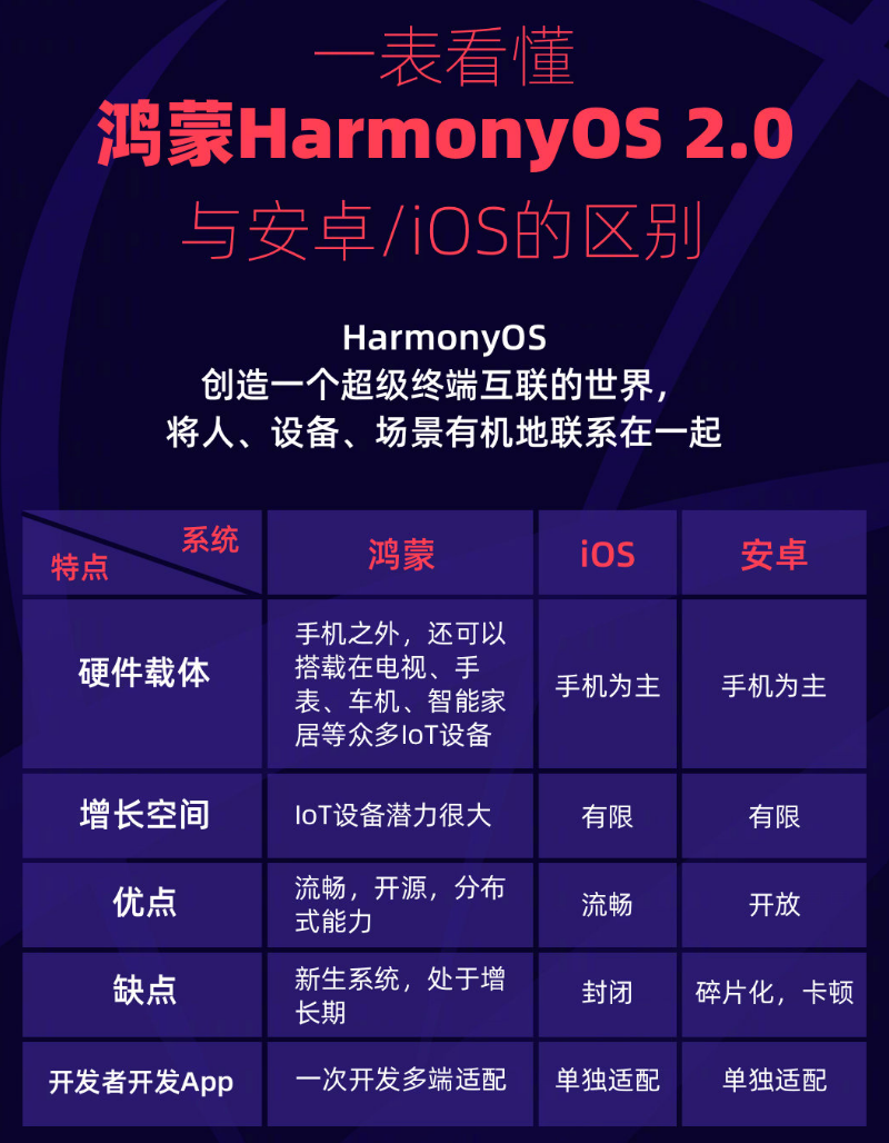 博山苹果手机维修分享华为鸿蒙 OS 与安卓以及 iOS 都有什么区别 
