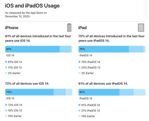 博山苹果手机维修分享有多少用户更新了 iOS 14 