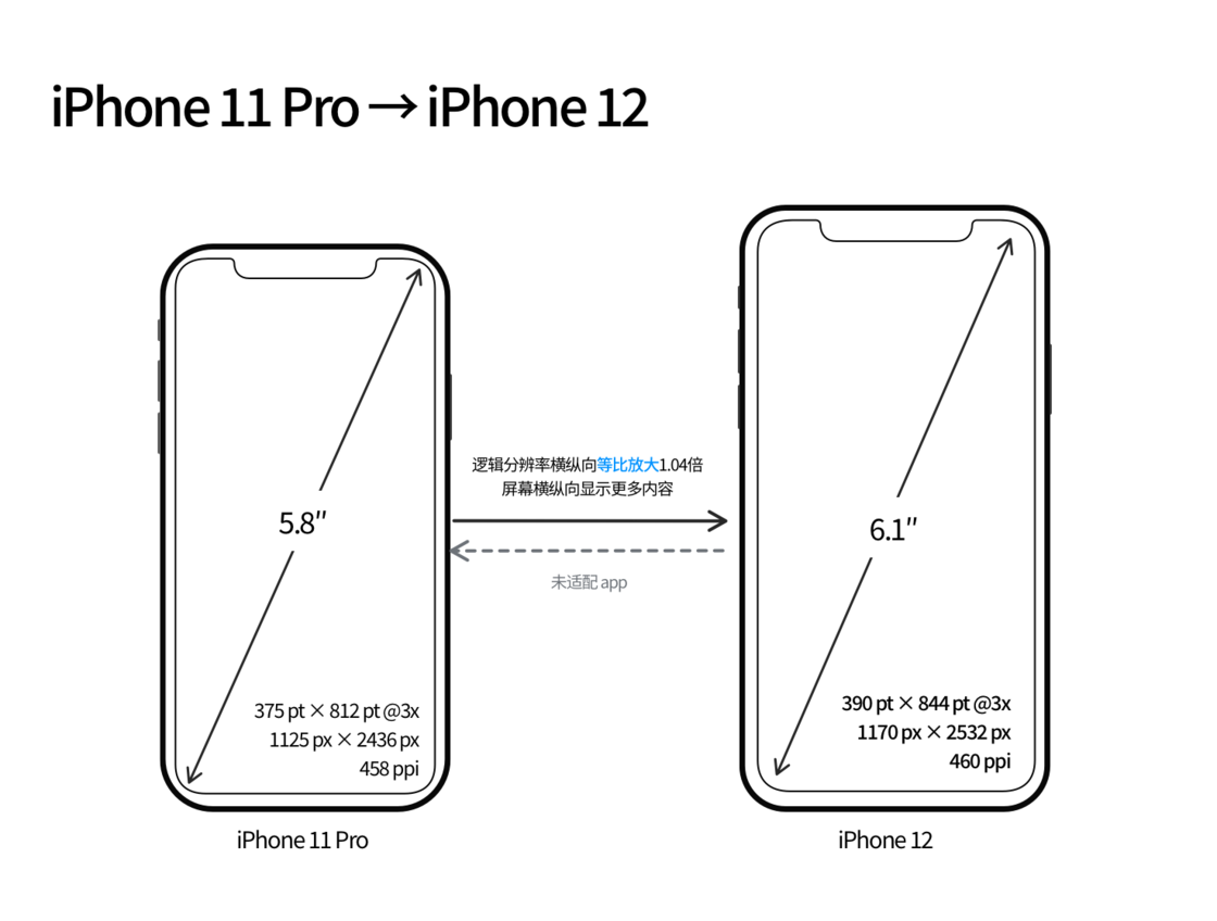 博山苹果手机维修分享iPhone 12 mini 和 iPhone 12 Pro 的尺寸变化会改变显示内容吗 